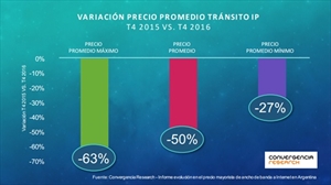 Variación del precio promedio del tránsito IP - Crédito: Convergencia Research